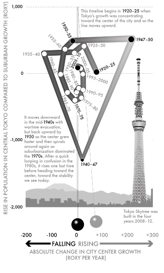 Fig 65-The spatial agglomeration and deglomeration of Tokyo, 1920–2010